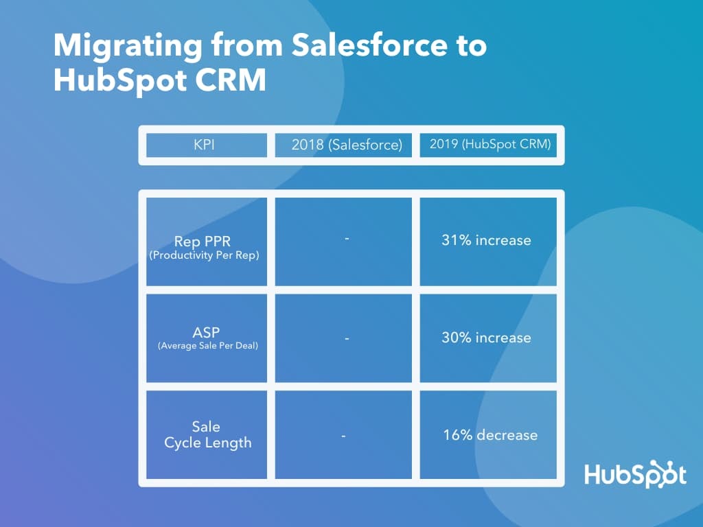Why and How HubSpot Migrated from Salesforce to HubSpot CRM